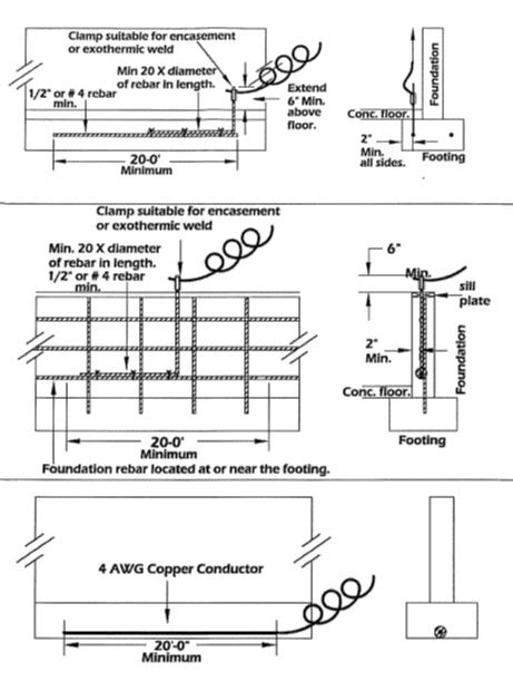 http dlr.sd.gov electrical tool_box_grounding.aspx|south dakota electrical wiring manual.